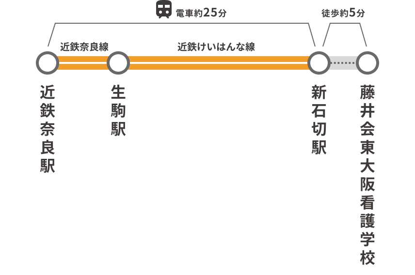 近鉄奈良線および近鉄けいはんな線の路線図。近鉄奈良駅、生駒駅、新石切駅から藤井会東大阪看護学校までのアクセスが示されています。