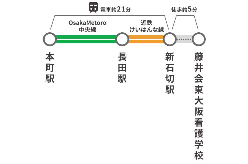 本町駅から藤井会東大阪看護学校までのアクセスルートを示す路線図。長田駅、新石切駅を経由。