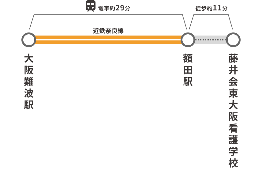 大阪難波駅から藤井会東大阪看護学校までのアクセスルートを示す路線図。大阪難波駅、額田駅を経由。