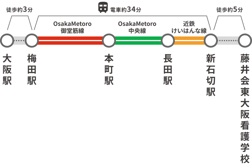 大阪駅から藤井会東大阪看護学校までのアクセスルートを示す路線図。梅田駅、本町駅、長田駅、新石切駅を経由。