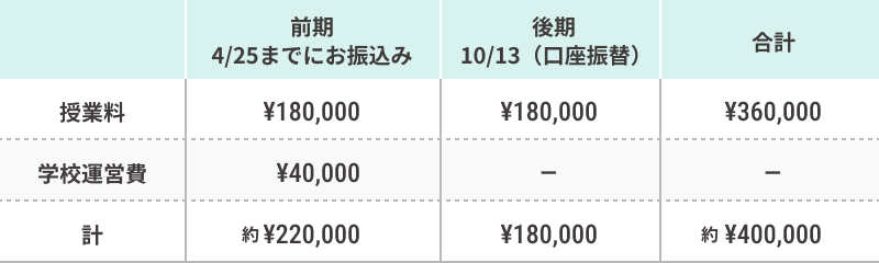 前期に授業料¥180,000、学校運営費¥40,000を支払い、後期に授業料¥180,000を支払い、合計約¥400,000。