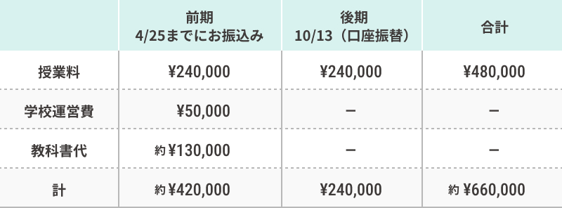 前期に授業料¥240,000、学校運営費¥50,000、教科書代約¥130,000を支払い、後期に授業料¥240,000を支払い、合計約¥660,000。