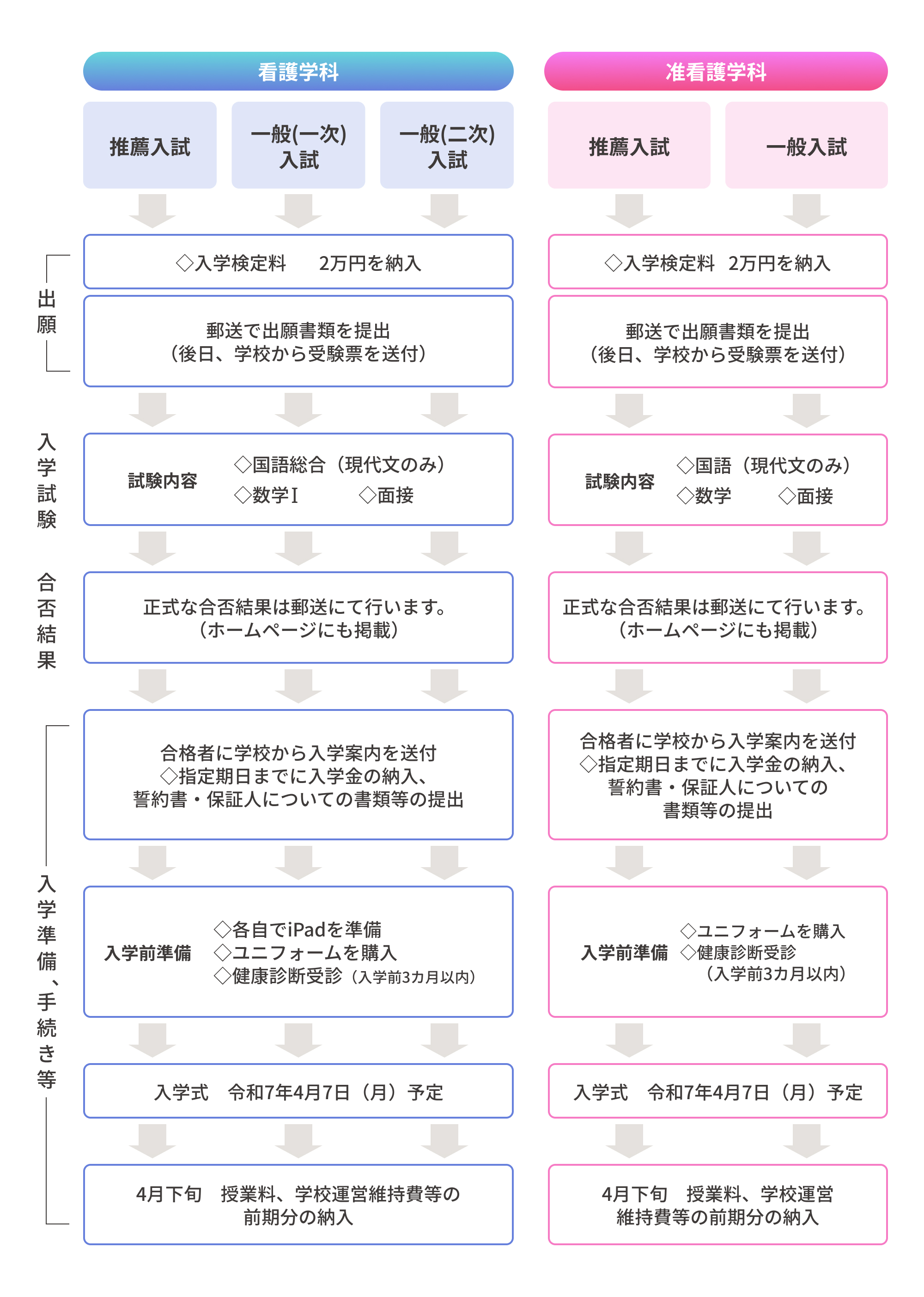 看護学科と准看護学科の出願手きから縫うがくまでの流れが説明されています。看護学科は「推薦入試」「一般(一次)入試」「一般(二次)入試」があり、准看護学科は「推薦入試」があります。それぞれの流れは「出願」「入学試験」「合否結果」「合格者に学校から入学案内を送付◇指定期日までに入学金の納入、誓約書・保証人についての書類等の提出」「入学前準備」「入学式　令和7年4月7日（月）予定」「入学式　令和7年4月7日（月）予定」となっています。